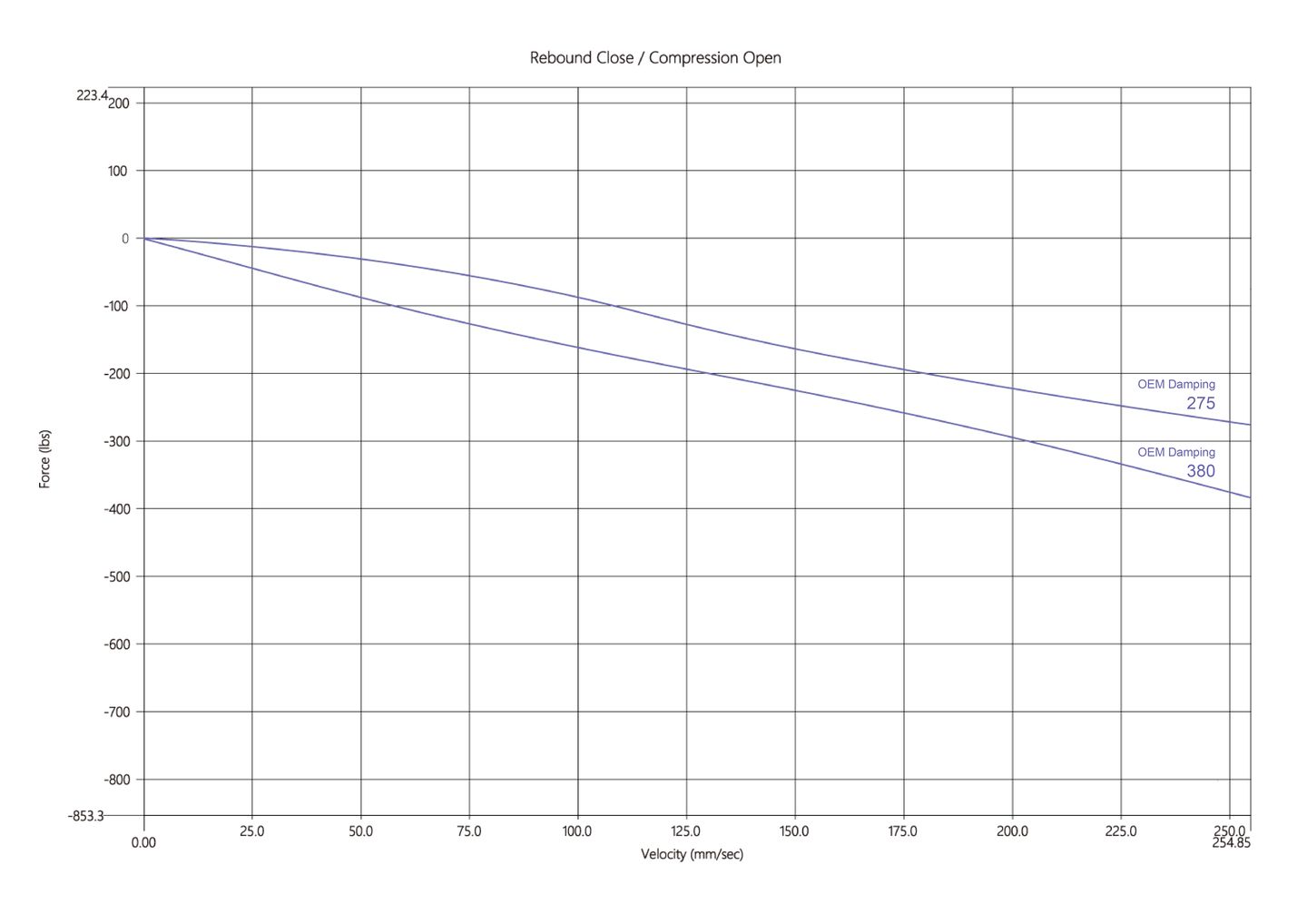 Figure A: OEM damper curve