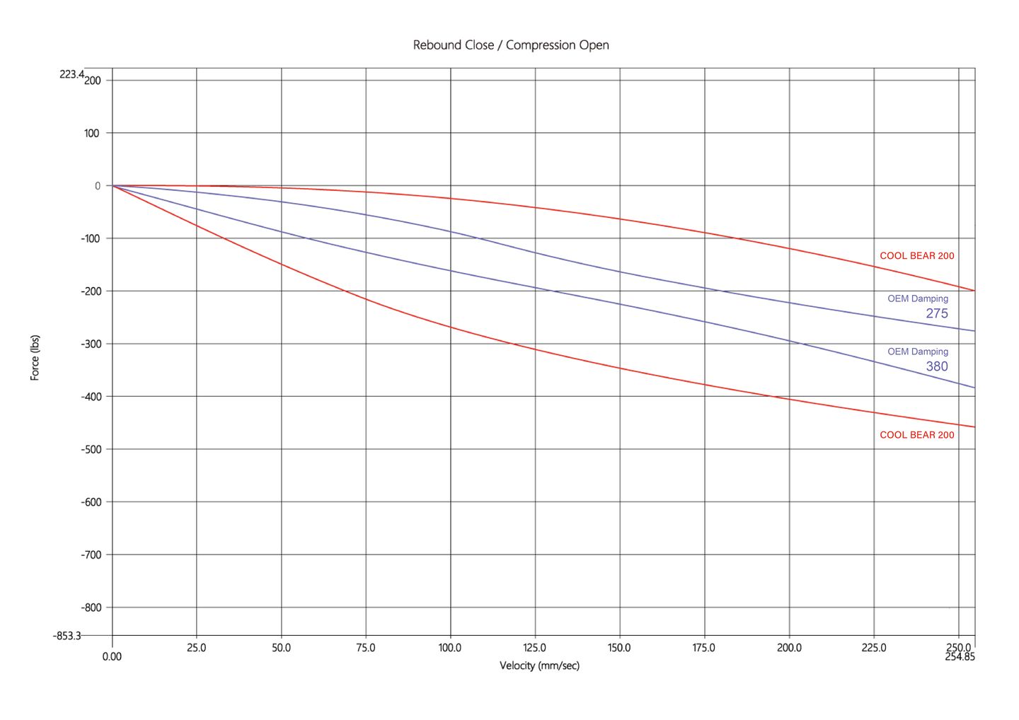 Figure B: upgraded coilover damper curve