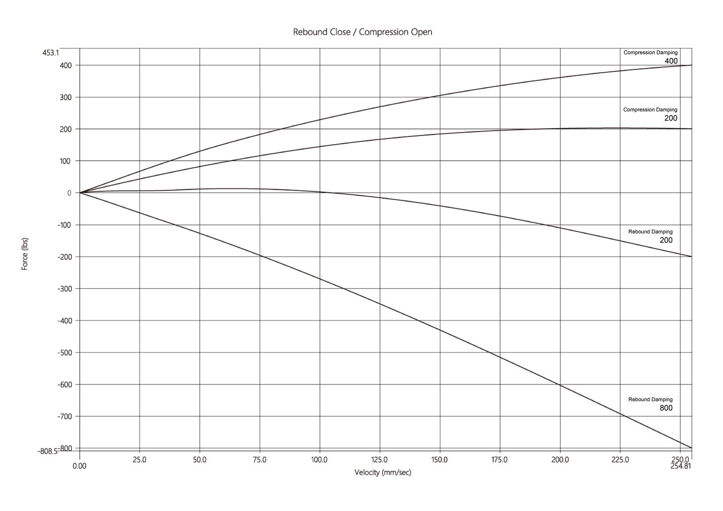 Figure C: EDN remote reservoir damping characteristics